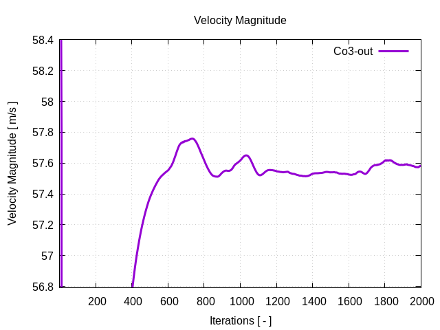 velocityMagnitudePerInterfaces Co3 out 1 1