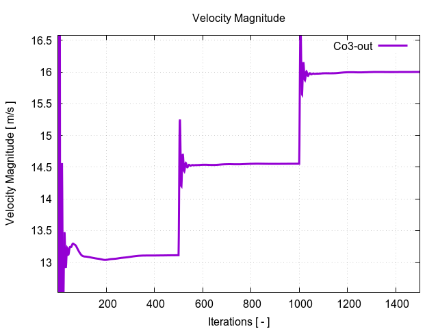 velocityMagnitudePerInterfaces Co3 out 1