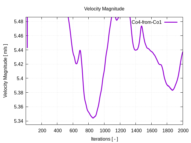 velocityMagnitudePerInterfaces Co4 from Co1 1
