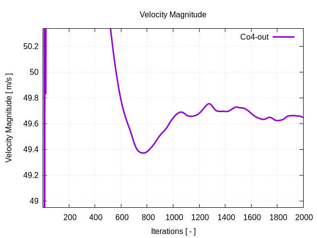 velocityMagnitudePerInterfaces Co4 out 1