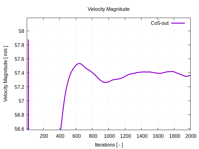 velocityMagnitudePerInterfaces Co5 out 1