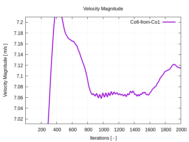 velocityMagnitudePerInterfaces Co6 from Co1 1