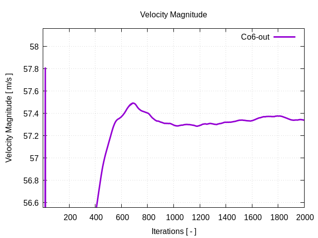 velocityMagnitudePerInterfaces Co6 out 1