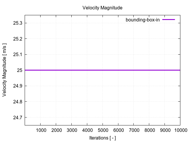 velocityMagnitudePerInterfaces bounding box in 1 1