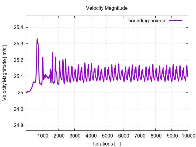 velocityMagnitudePerInterfaces bounding box out 1