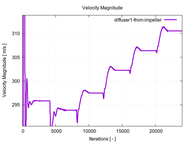 velocityMagnitudePerInterfaces diffuser1 from impeller 1