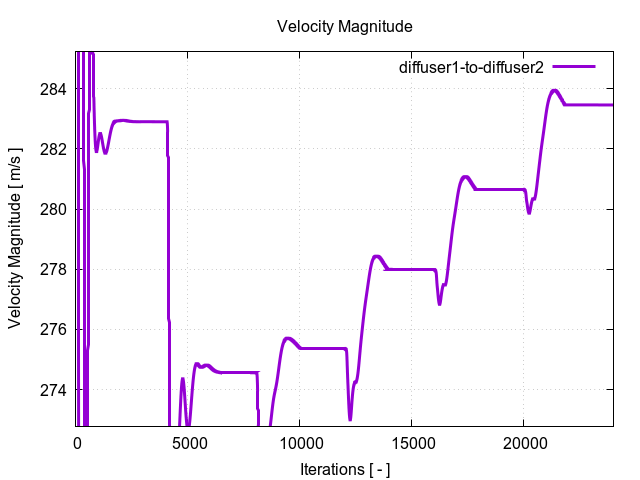 velocityMagnitudePerInterfaces diffuser1 to diffuser2 1