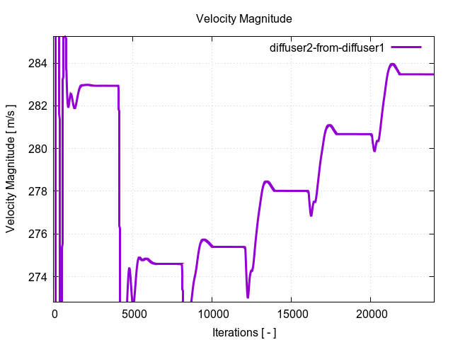 velocityMagnitudePerInterfaces diffuser2 from diffuser1 1