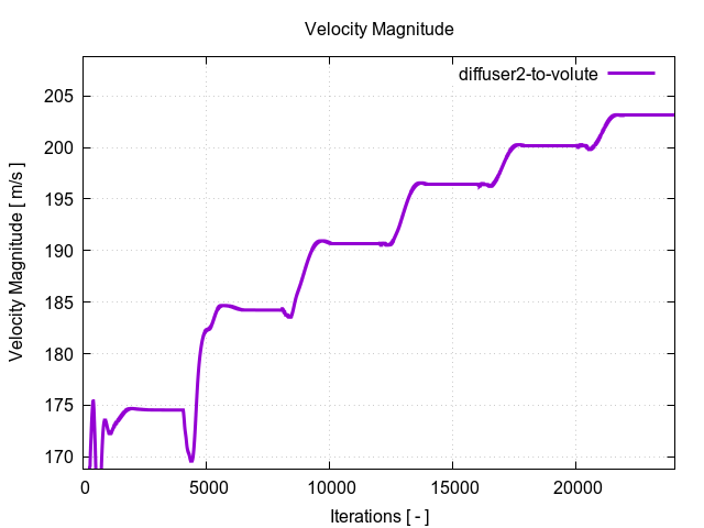 velocityMagnitudePerInterfaces diffuser2 to volute 1