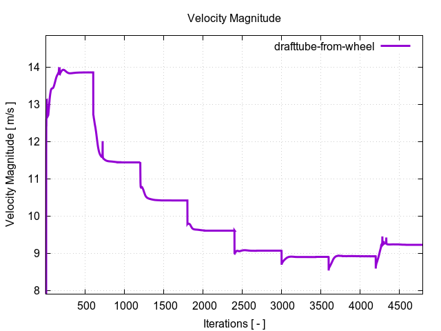 velocityMagnitudePerInterfaces drafttube from wheel 1