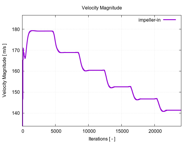 velocityMagnitudePerInterfaces impeller in 1 1