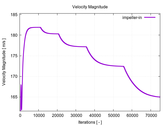 velocityMagnitudePerInterfaces impeller in 1 2