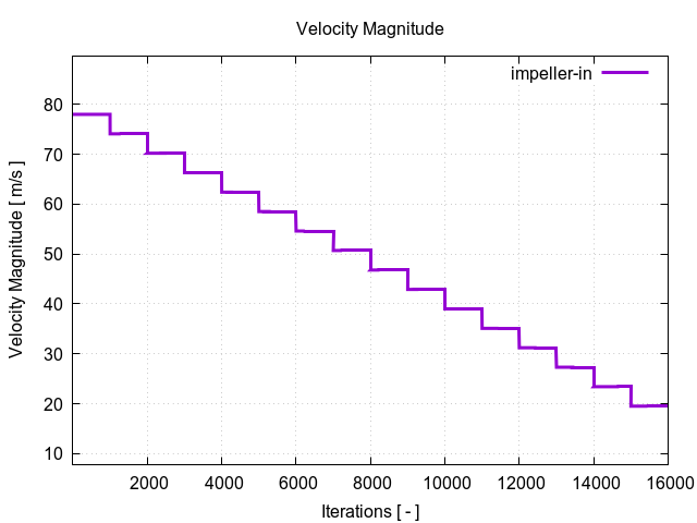 velocityMagnitudePerInterfaces impeller in 1