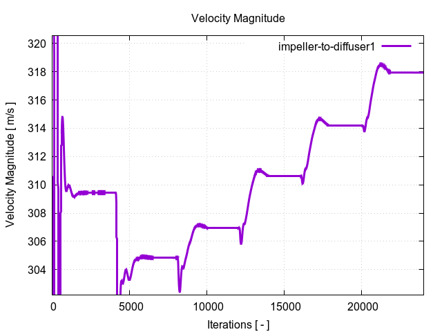 velocityMagnitudePerInterfaces impeller to diffuser1 1