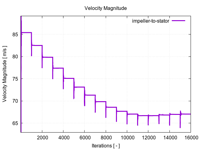 velocityMagnitudePerInterfaces impeller to stator 1