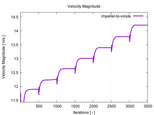 velocityMagnitudePerInterfaces impeller to volute 1