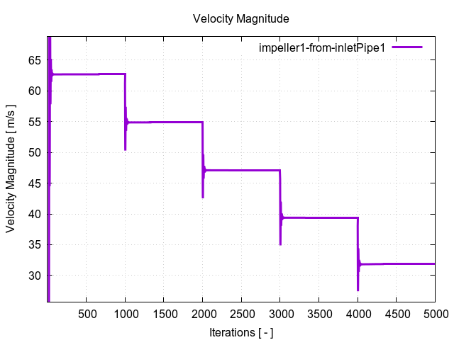 velocityMagnitudePerInterfaces impeller1 from inletPipe1 1