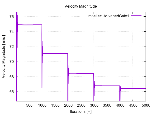 velocityMagnitudePerInterfaces impeller1 to vanedGate1 1
