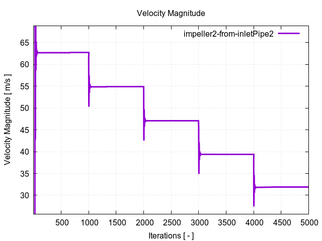 velocityMagnitudePerInterfaces impeller2 from inletPipe2 1