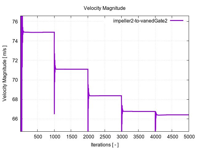 velocityMagnitudePerInterfaces impeller2 to vanedGate2 1