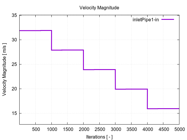 velocityMagnitudePerInterfaces inletPipe1 in 1
