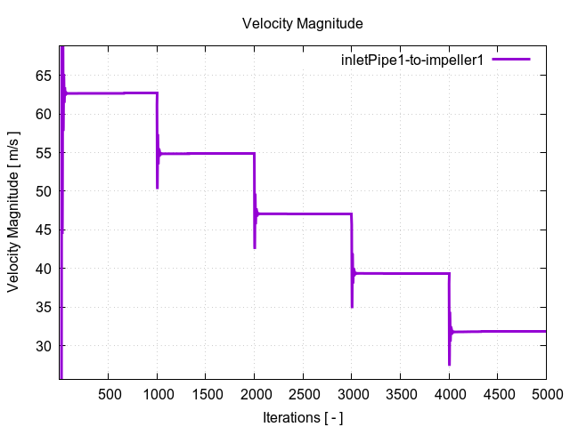 velocityMagnitudePerInterfaces inletPipe1 to impeller1 1