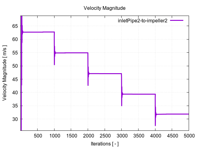 velocityMagnitudePerInterfaces inletPipe2 to impeller2 1