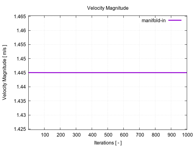 velocityMagnitudePerInterfaces manifold in 1