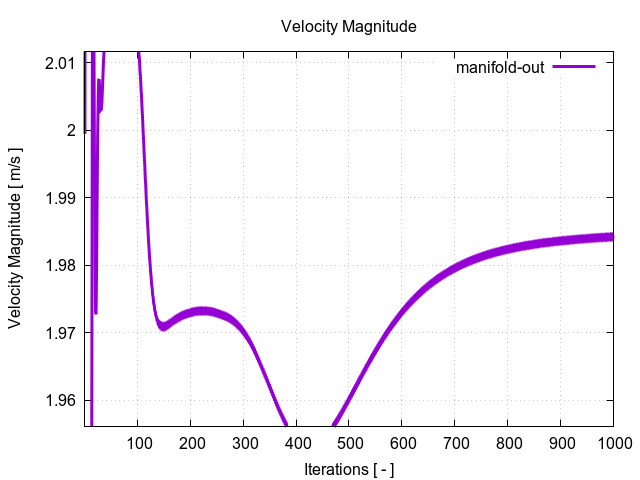 velocityMagnitudePerInterfaces manifold out 1