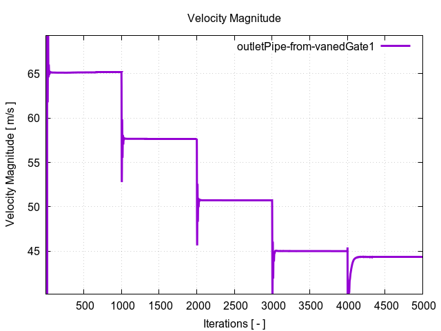 velocityMagnitudePerInterfaces outletPipe from vanedGate1 1