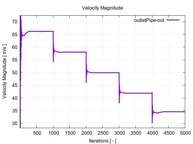 velocityMagnitudePerInterfaces outletPipe out 1