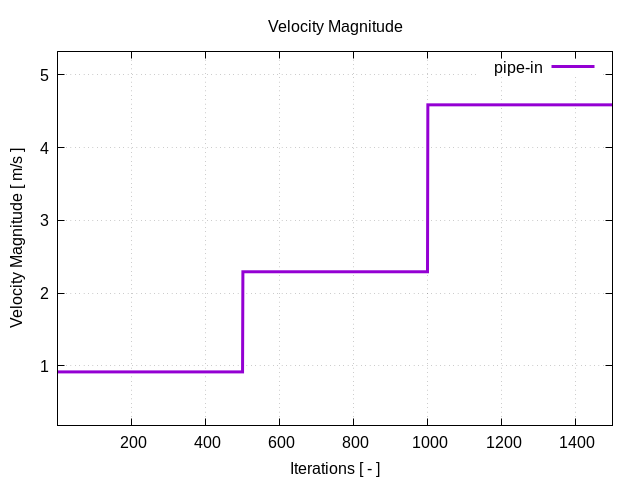 velocityMagnitudePerInterfaces pipe in 1