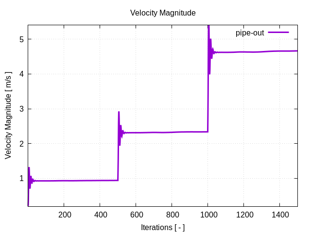 velocityMagnitudePerInterfaces pipe out 1