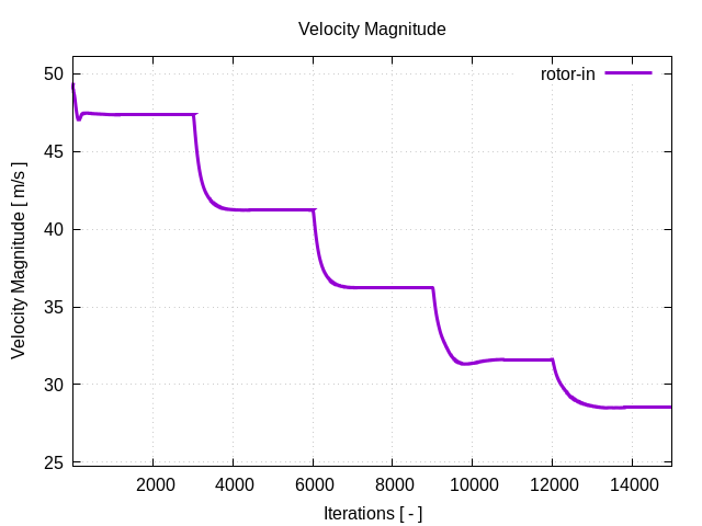 velocityMagnitudePerInterfaces rotor in 1