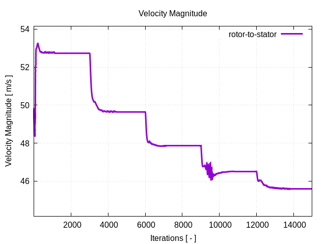velocityMagnitudePerInterfaces rotor to stator 1