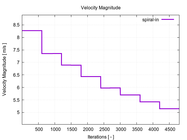 velocityMagnitudePerInterfaces spiral in 1 1