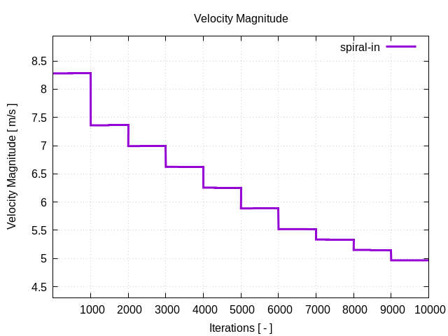 velocityMagnitudePerInterfaces spiral in 1