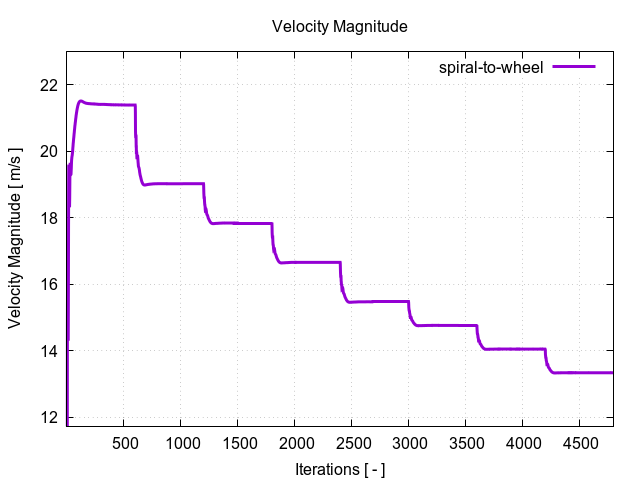 velocityMagnitudePerInterfaces spiral to wheel 1