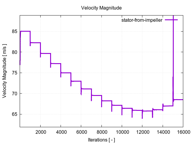 velocityMagnitudePerInterfaces stator from impeller 1