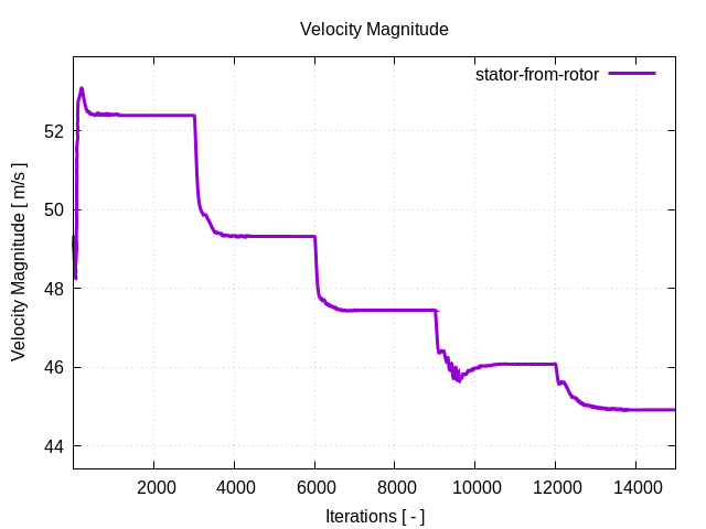 velocityMagnitudePerInterfaces stator from rotor 1