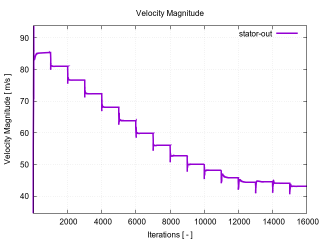 velocityMagnitudePerInterfaces stator out 1 1