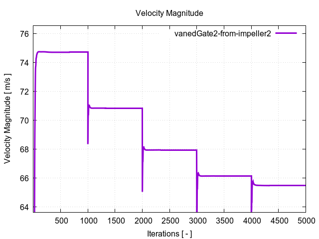 velocityMagnitudePerInterfaces vanedGate2 from impeller2 1
