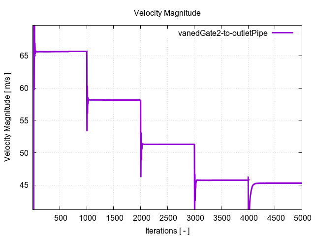 velocityMagnitudePerInterfaces vanedGate2 to outletPipe 1
