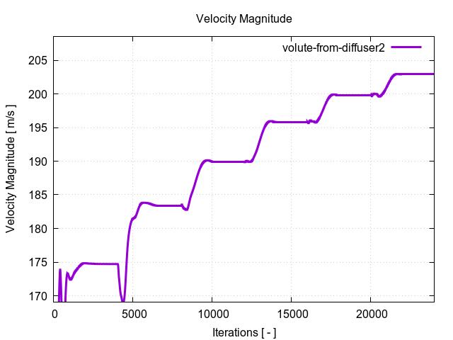 velocityMagnitudePerInterfaces volute from diffuser2 1
