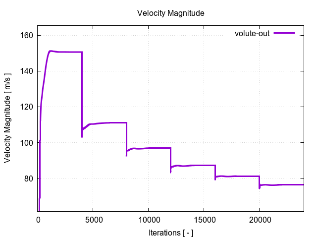 velocityMagnitudePerInterfaces volute out 1 1