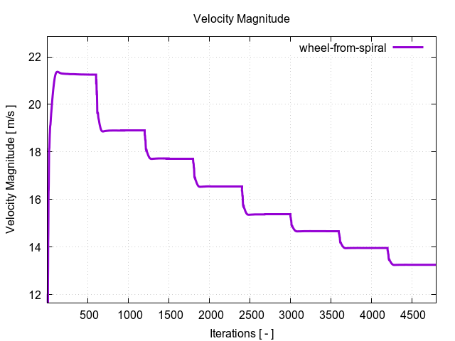 velocityMagnitudePerInterfaces wheel from spiral 1