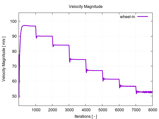 velocityMagnitudePerInterfaces wheel in 1