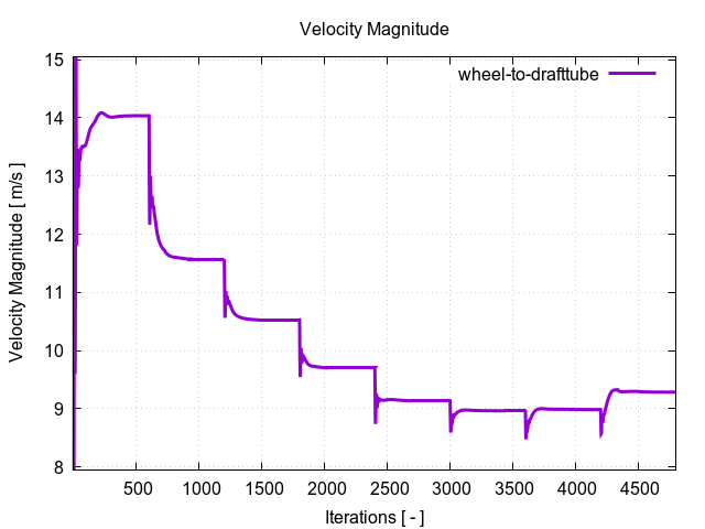 velocityMagnitudePerInterfaces wheel to drafttube 1