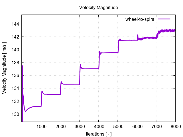 velocityMagnitudePerInterfaces wheel to spiral 1