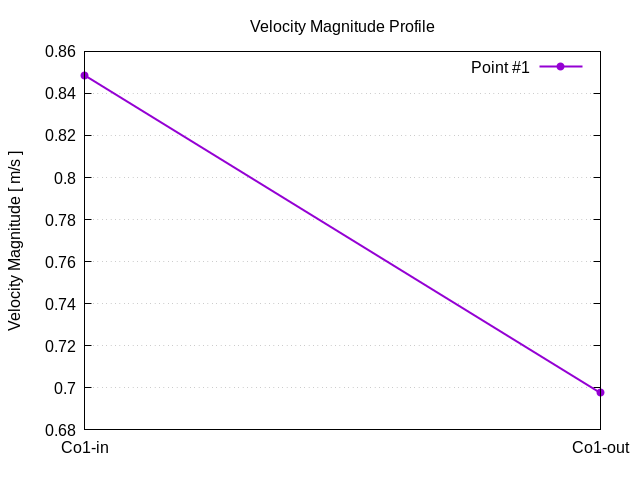 velocityMagnitudeProfile 1 10